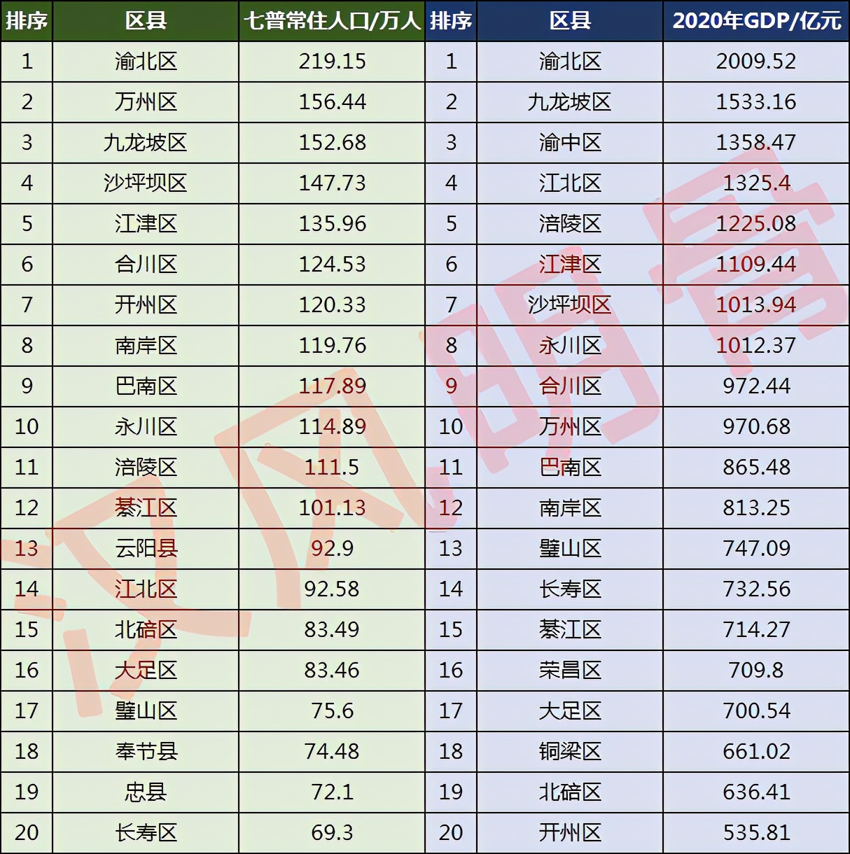 重庆各区县人口排名2022重庆各区县人口统计