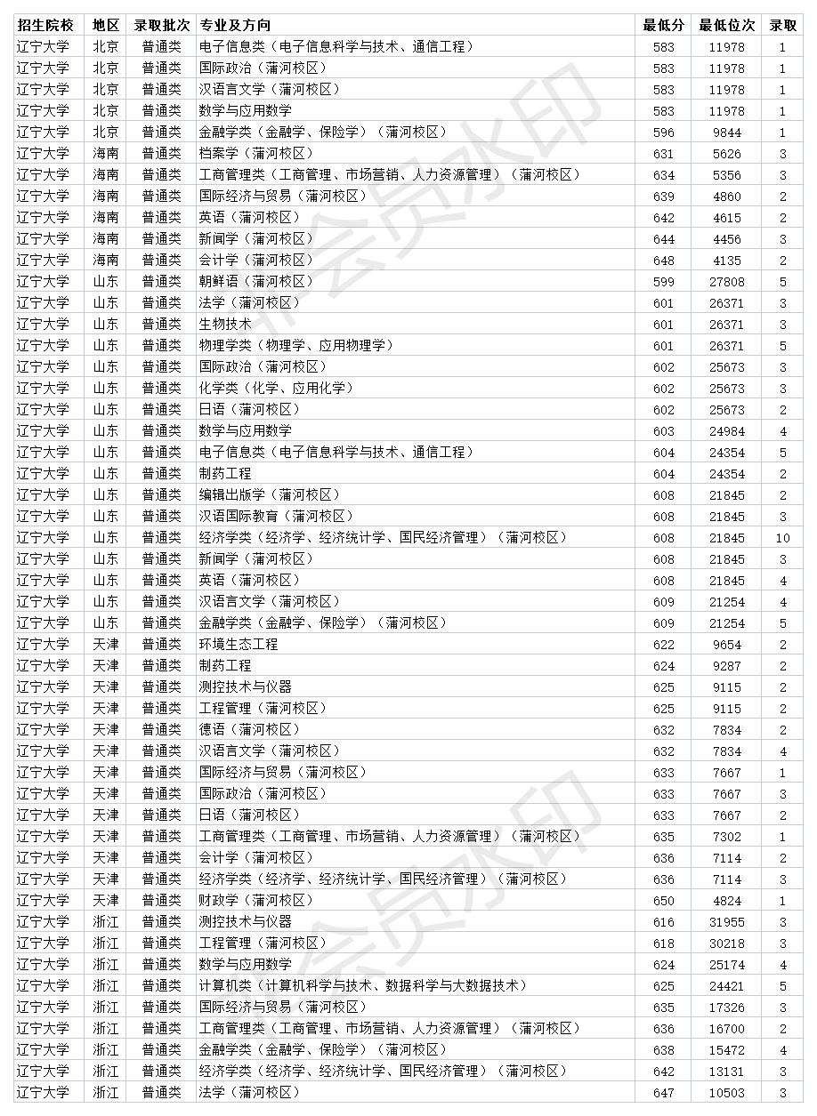 双一流211大学 辽宁大学2020年各省各专业录取分数线