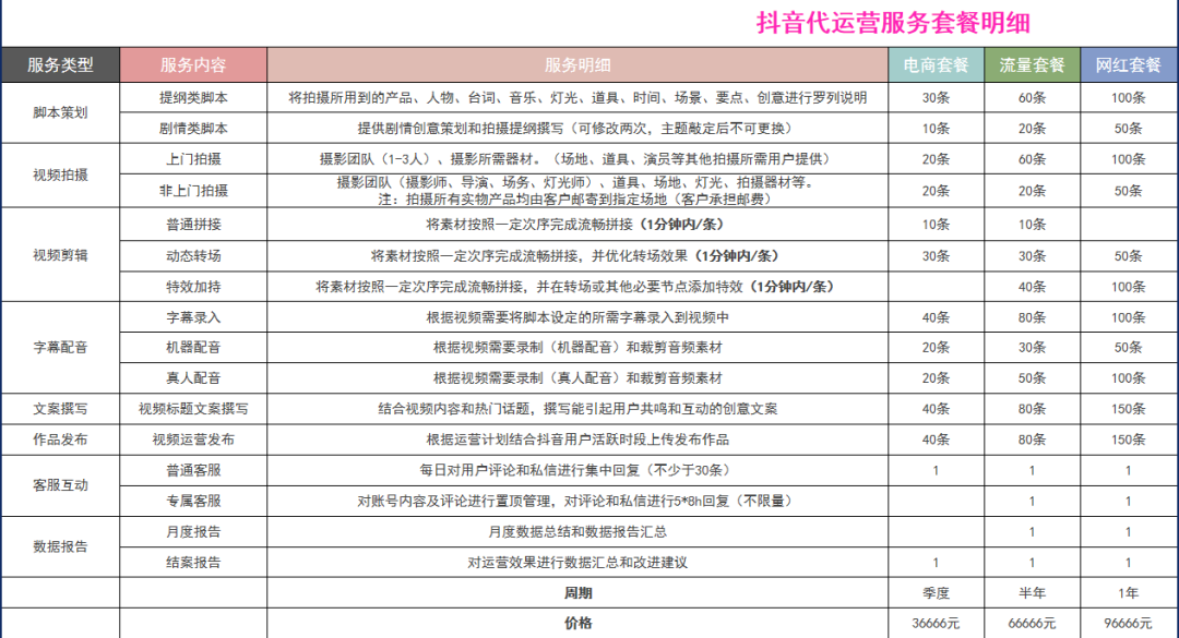 抖音店铺代运营找哪家(想要找抖音代运营机构，看好这5点很重要)  第4张