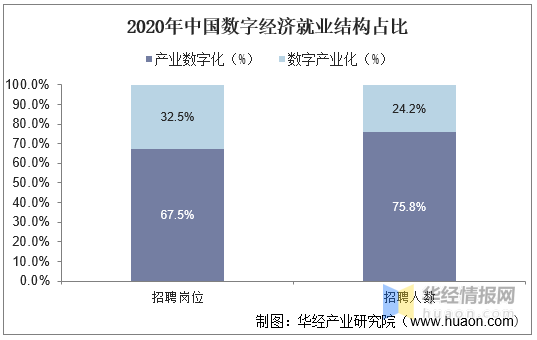 信息化程度行业2020年我国数字经济产业发展现状及趋势分析占gdp比重