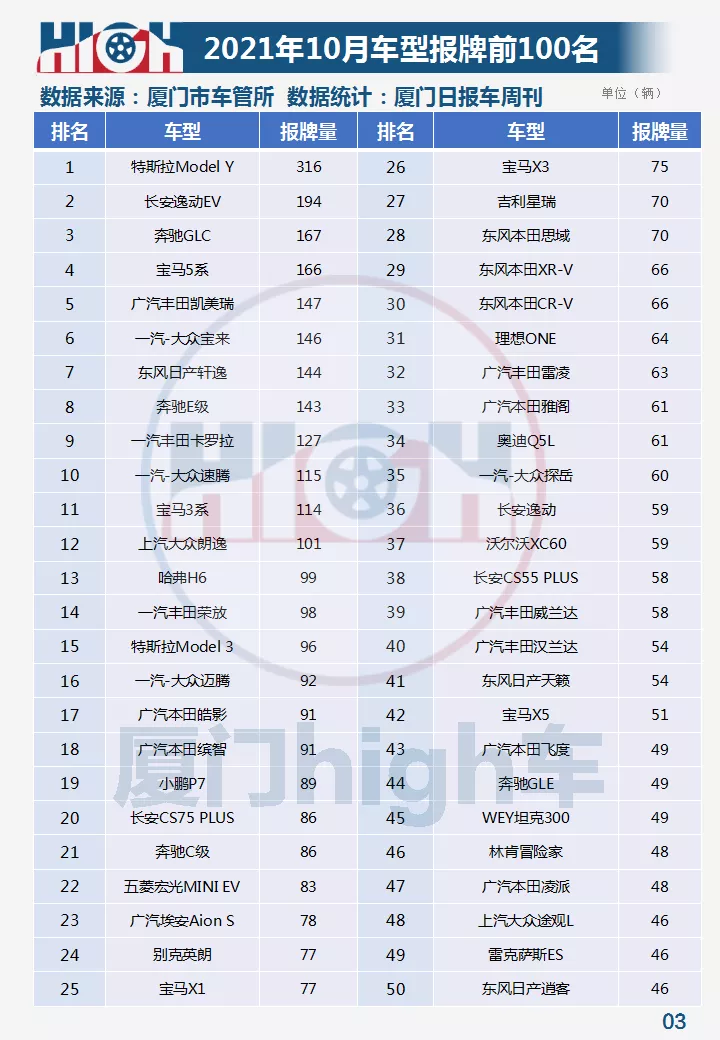 2021年10月厦门车市销量|环比增长42.17%,新能源占比创新高