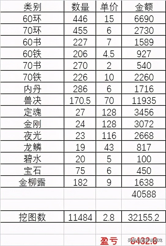 梦幻西游：挖一万张宝图，最后能赚多少？