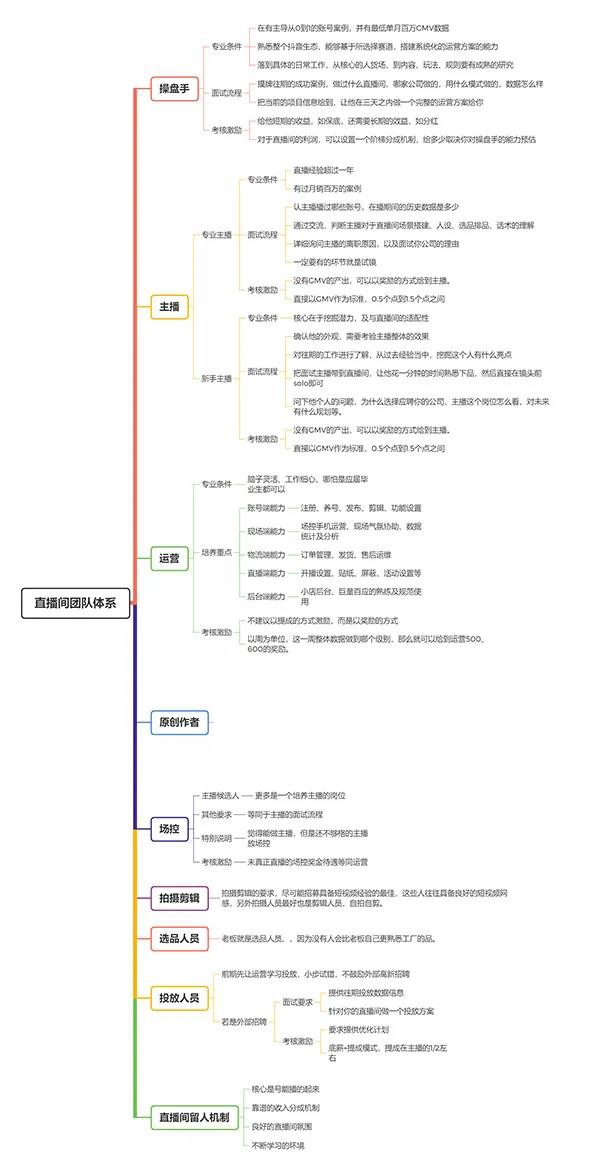 抖音代运营公司怎么保底(《30万字抖音直播带货雄文·系列三》如何搭建直播带货团队？)