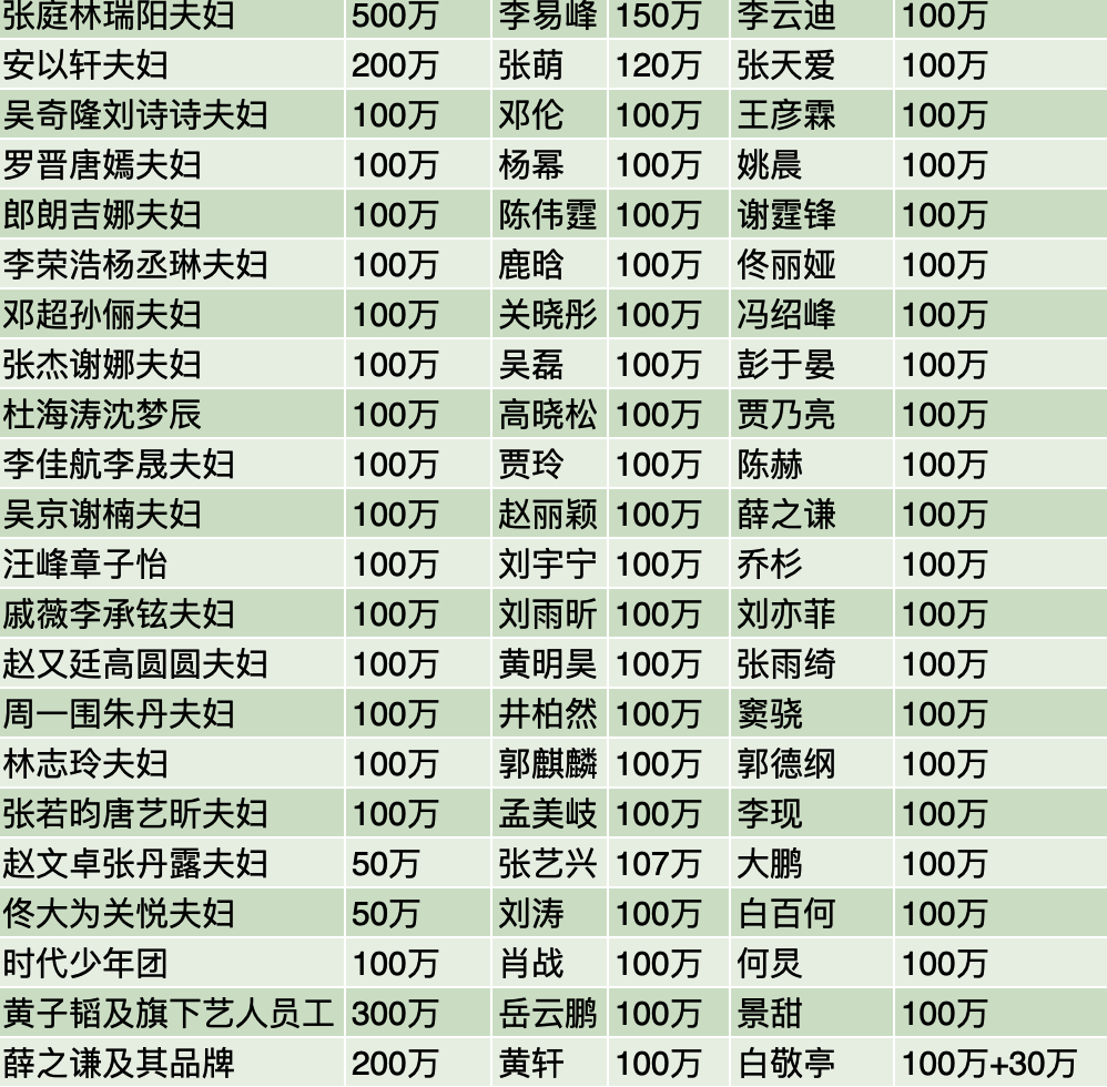 明星捐款河南名单明星捐款河南名单公布