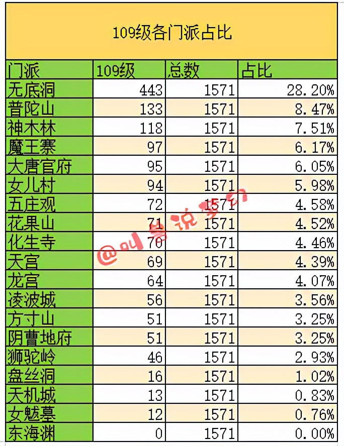 梦幻西游：门派大改即将到来，数据分析当前各门派玩家分布情况