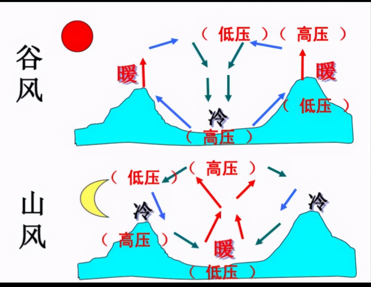 风是怎么形成的风是如何形成的