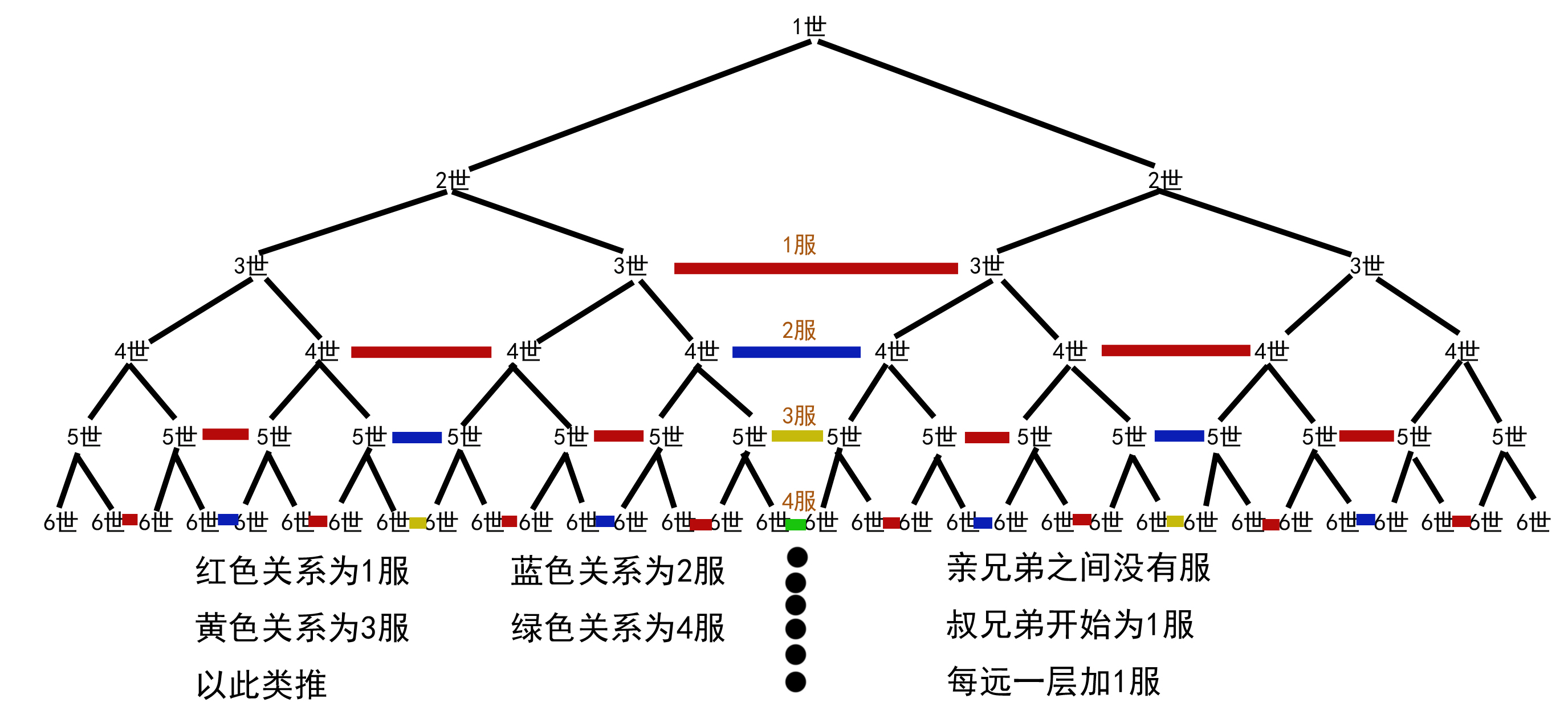 五伏辈分图(图文讲解1分钟看懂家谱中的五伏)