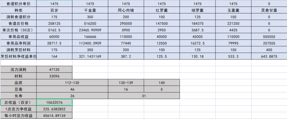 梦幻西游：关于活力收益的最大化，如何处理才是最划算的？