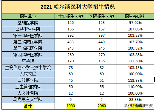 哈尔滨医科大学研究生院官网2021哈尔滨医科大学录取信息详解