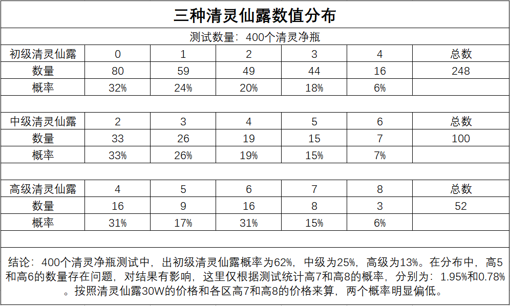 梦幻西游：经费在燃烧！1.2亿成本开瓶子测试，搏一搏单车变摩托