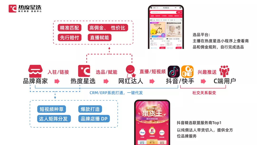抖音全案代运营服务(“热度星选”打造“抖品牌”，拥有3万腰尾部带货达人矩阵)  第1张