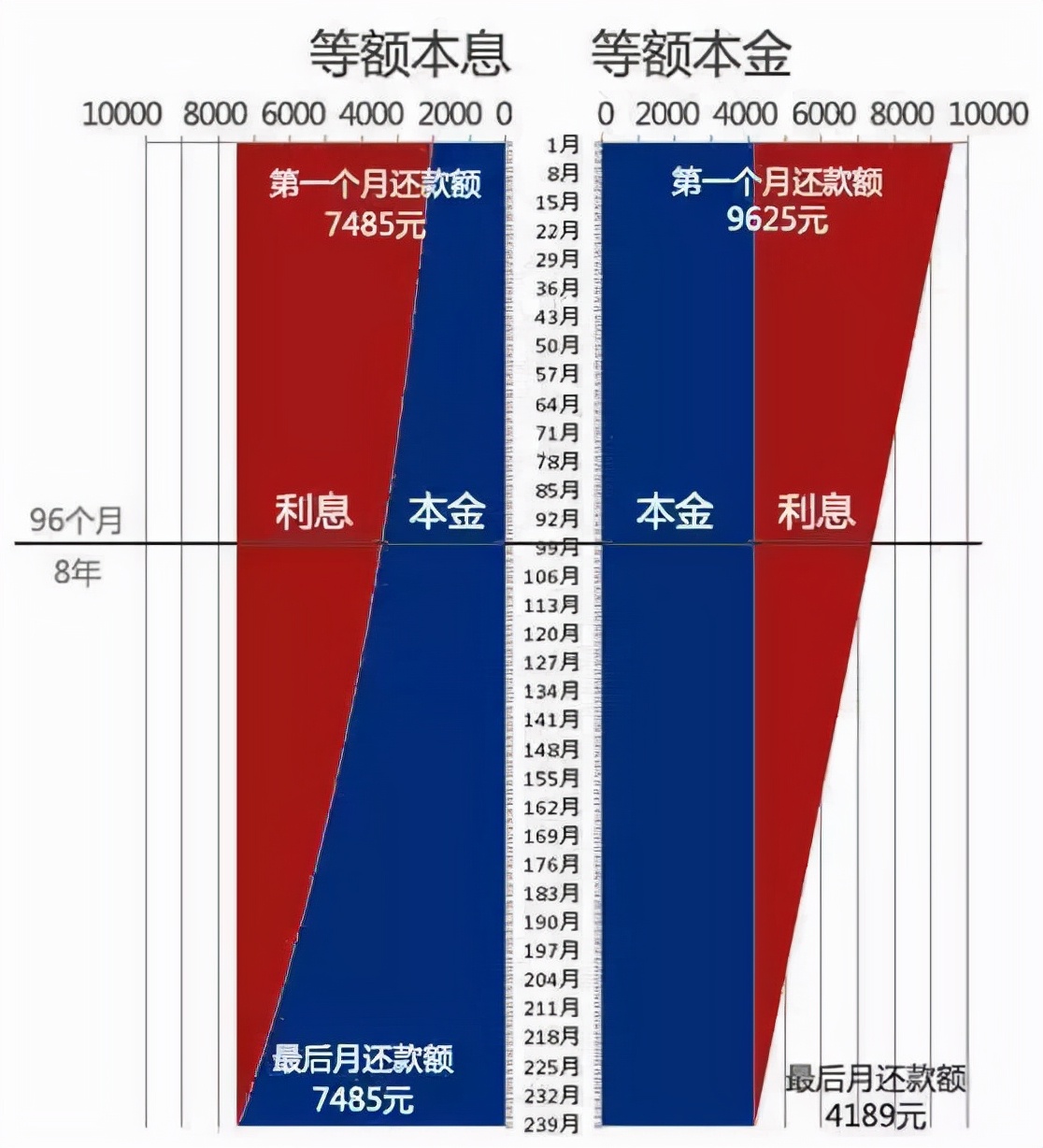 每月还款额 5,156.37元,等额本息:利息总额 699,437.