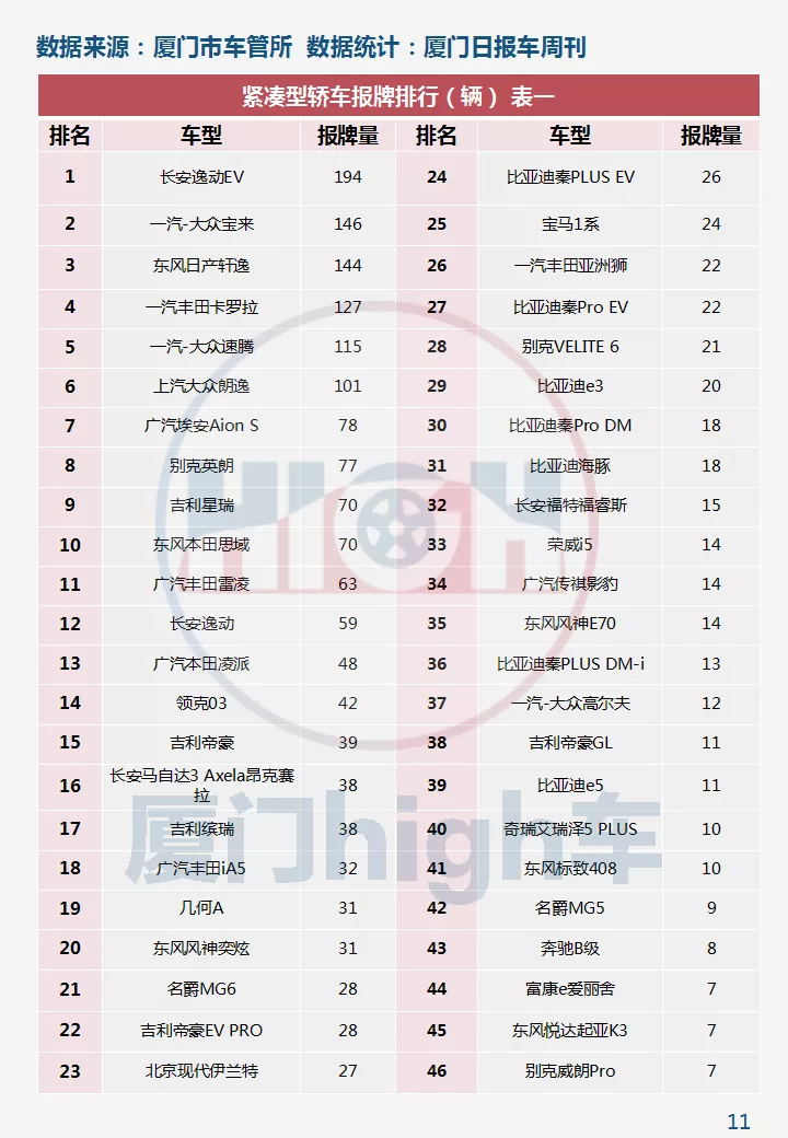2021年10月厦门车市销量|环比增长42.17%,新能源占比创新高