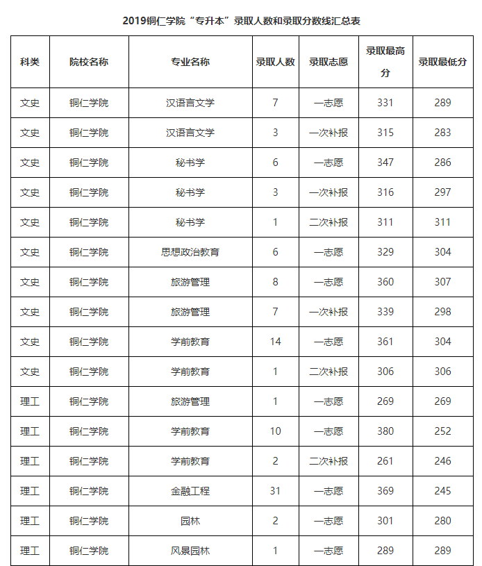 「数据汇总」贵州统招专升本历年录取分数线