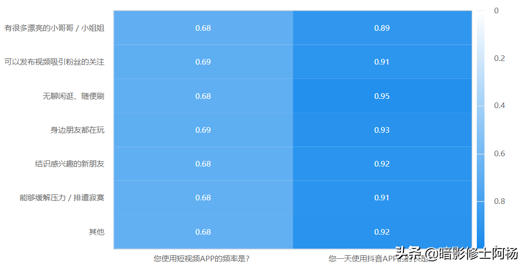 抖音代运营情况调查问卷(短视频营销现状调查分析——以抖音为例)  第8张