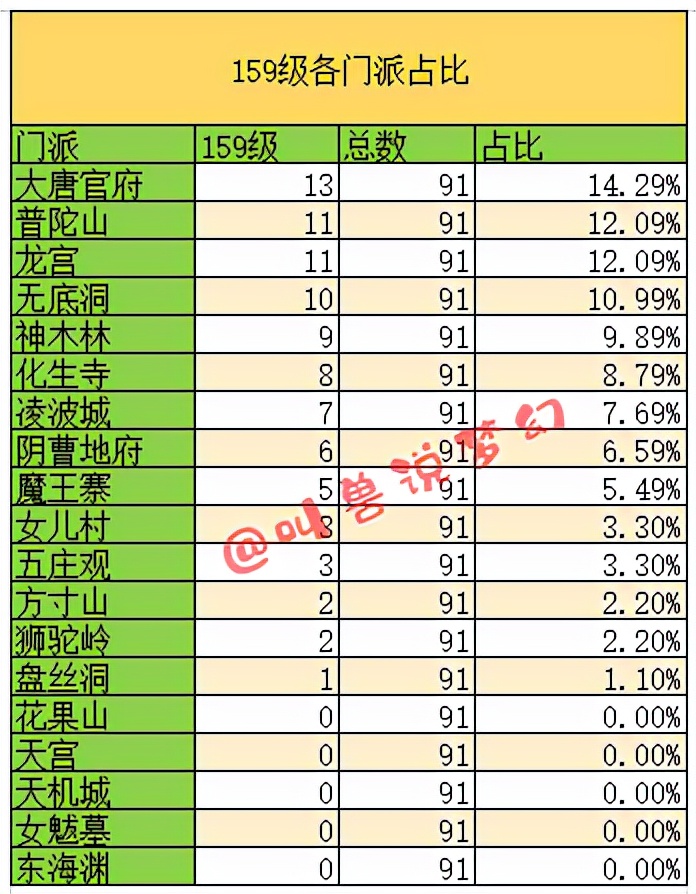 梦幻西游：门派大改即将到来，数据分析当前各门派玩家分布情况