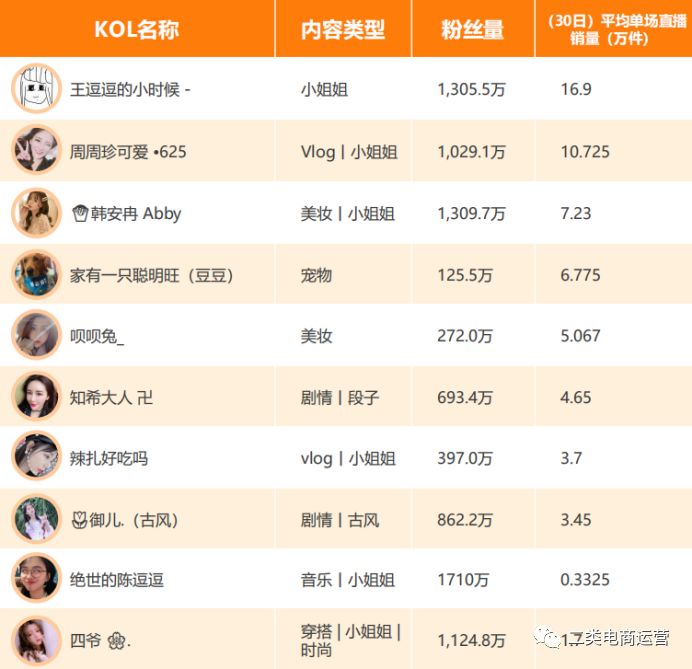 抖音代运营选择悦言文化传媒(二类电商丨抖音VS快手短视频电商带卖货数据解读)  第19张