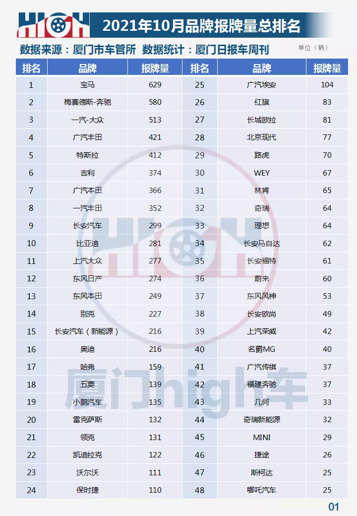 2021年10月厦门车市销量|环比增长42.17%,新能源占比创新高
