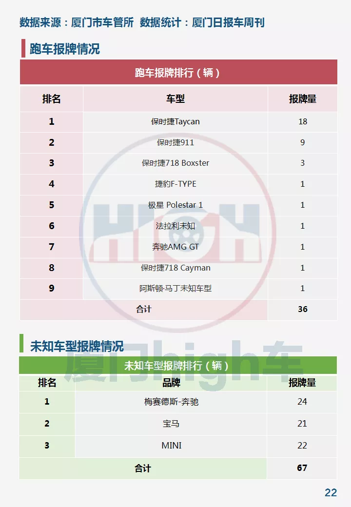 2021年10月厦门车市销量｜环比增长42.17%，新能源占比创新高