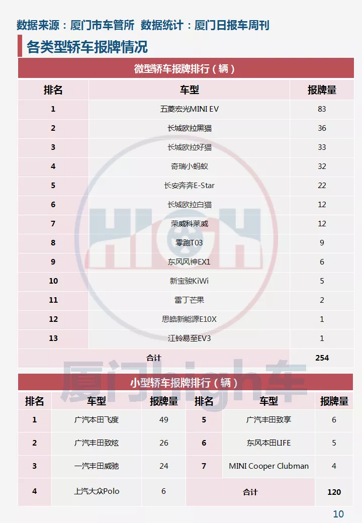 2021年10月厦门车市销量|环比增长42.17%,新能源占比创新高