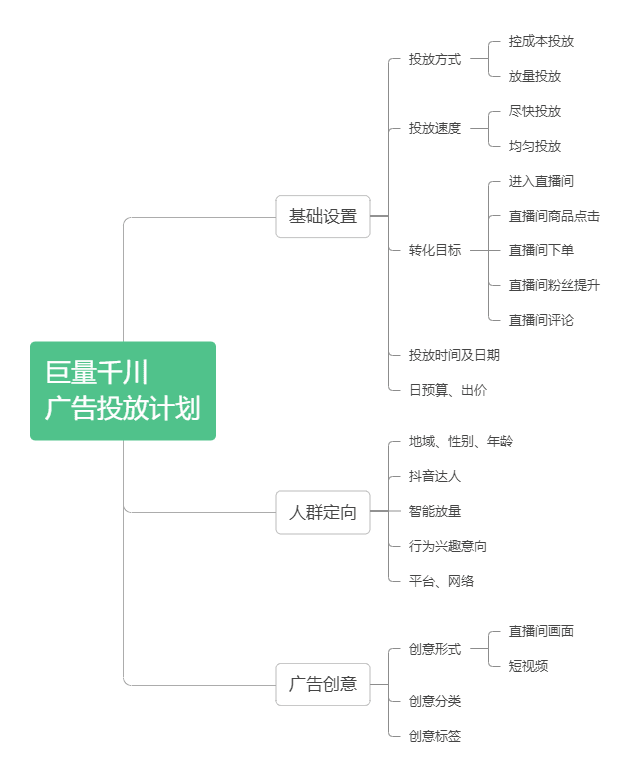 抖音千川做的好的代运营公司(千川是什么？如何进行广告投放)  第6张