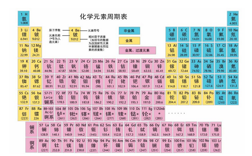 元素周期表谁发明的元素周期是怎么来的