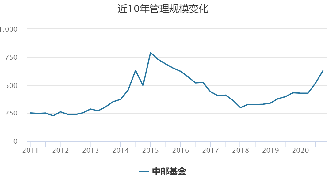 基金观察曾遭遇两次老鼠仓事件中邮基金多只基金面临清盘张志名能否