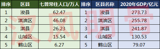 淇滨区常住人口介于40—50万人,淇县,山城区常住人口介于10—30万人