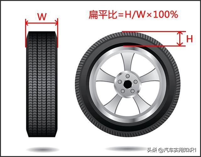 就算是同一类型的车,它的技术指标不同,选的轮胎也不一样