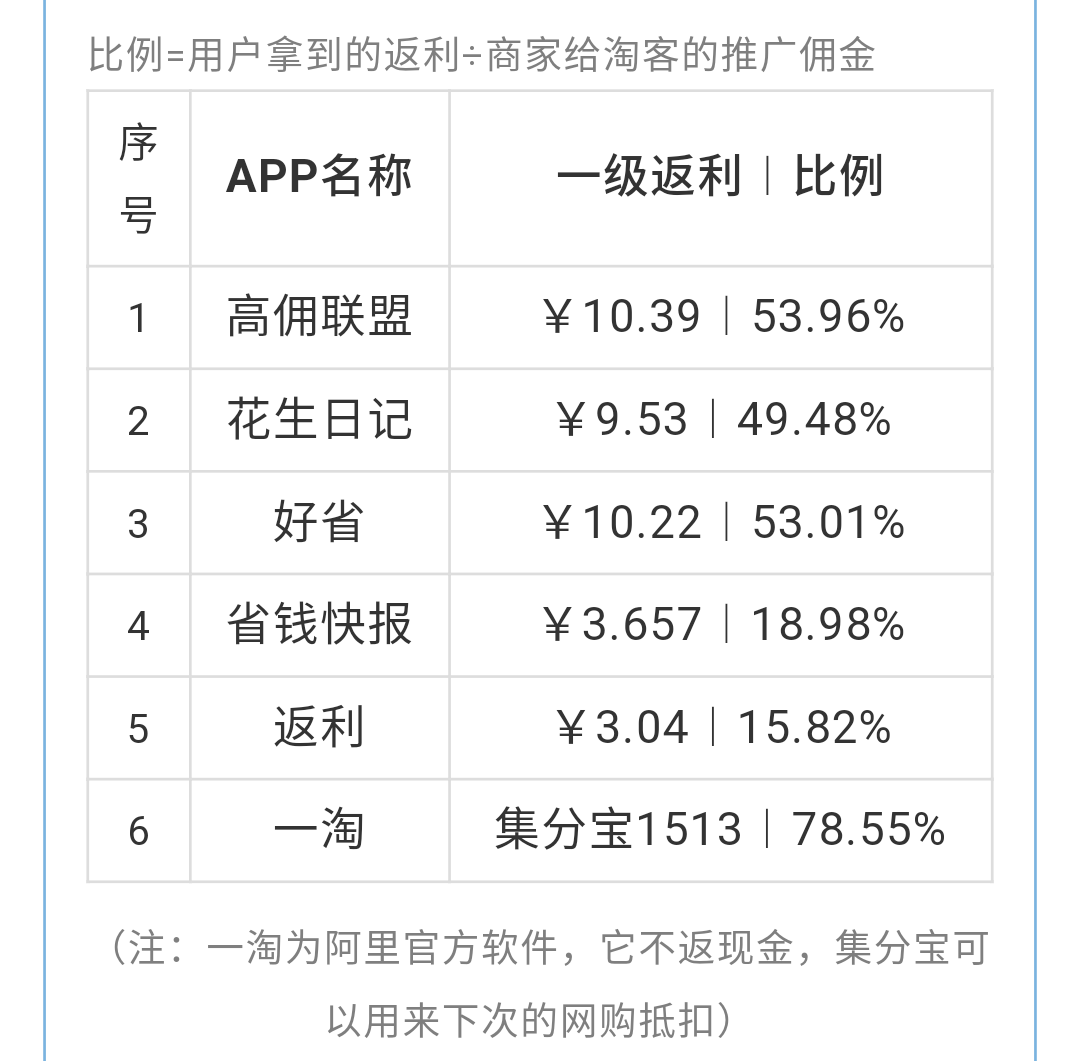 淘宝联盟高级账户佣金网购返利最好的方法