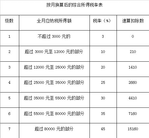 二,年终奖的个税计算方法