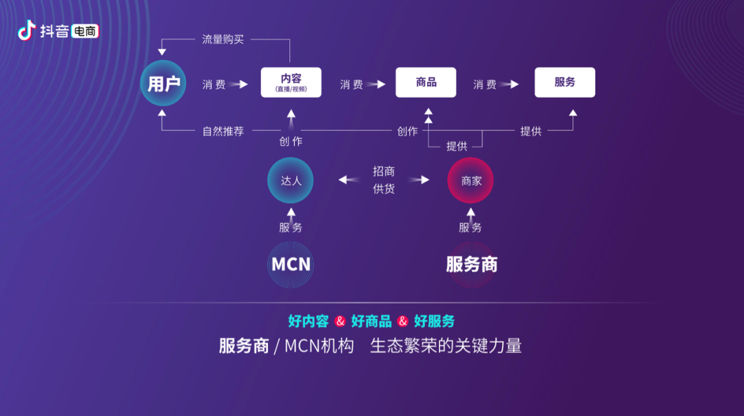 抖音代运营的资金分析(为什么说抖店服务市场是服务商和品牌方之间的“撮合器”？)  第3张