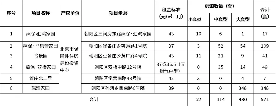 朝阳区6个公租房项目申请指南