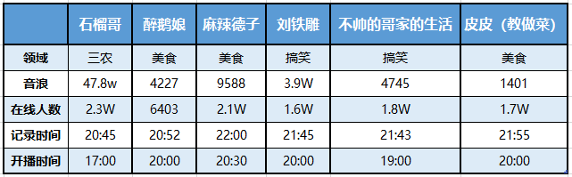 抖音零食代运营方案(电商直播：食品饮料如何带货？)  第6张