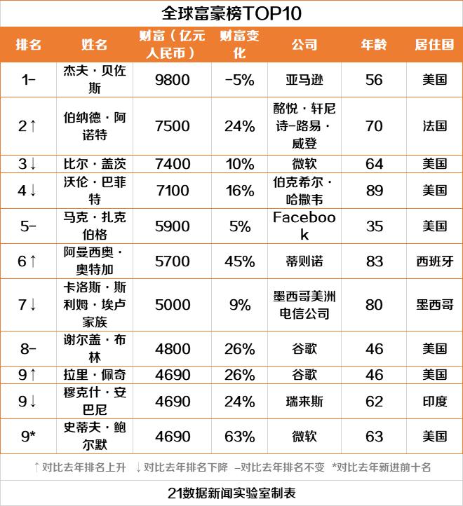 最新全球富豪榜出炉,贝佐斯居榜首,马云再次蝉联中国首富(附全榜单)