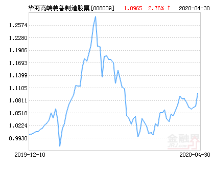 华商高端装备制造股票净值上涨2.29% 请保持关注