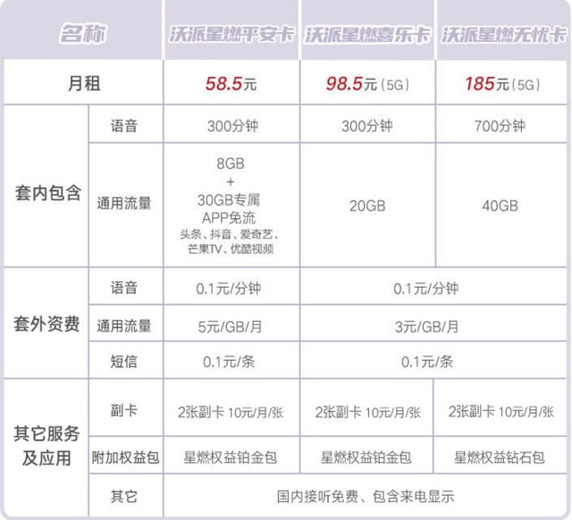 联通5g套餐资费一览表5g流量卡贵吗