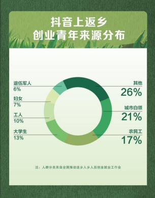 恩施抖音企业号代运营(抖音发布首份三农数据报告 农村视频创作者收入同比增长15倍)  第1张