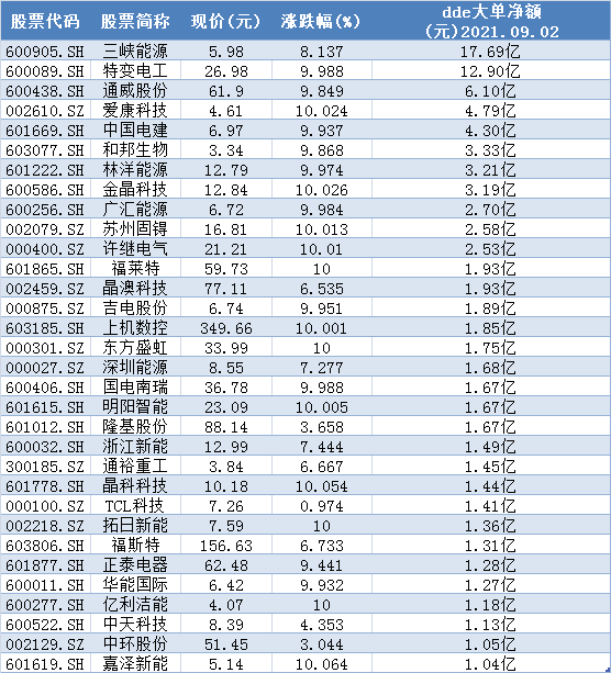 光伏发电的龙头股票是哪一些(光伏发电储能龙头股票 _ 江苏天鼎证券