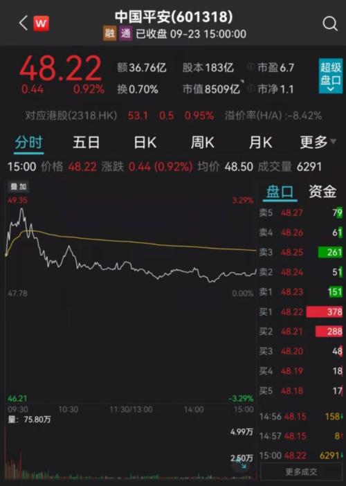 马明哲连续4次出手增持，中国平安H股一度涨超6%！出现止跌信号？