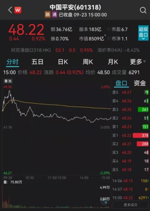 马明哲连续4次出手增持,中国平安H股一度涨超6%!出现止跌信号?