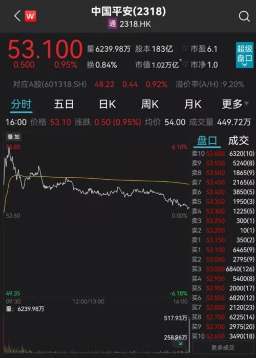 马明哲连续4次出手增持,中国平安H股一度涨超6%!出现止跌信号?