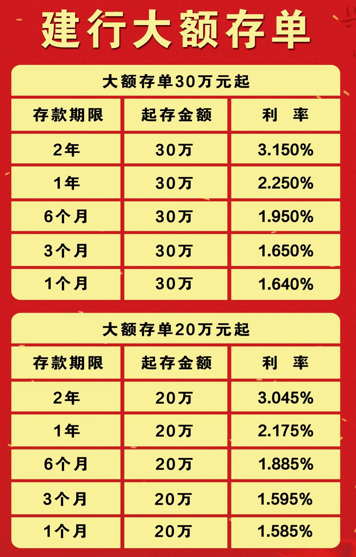 一般都会针对存款金额出台差别化的大额存单利率