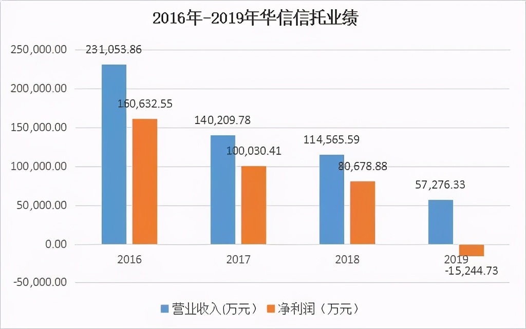 华信信托董事长抡锤伤经理华信信托董事长抡锤伤经理近况