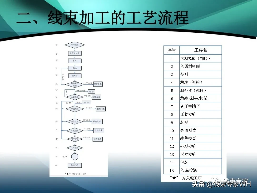 线束的定义及加工工艺流程