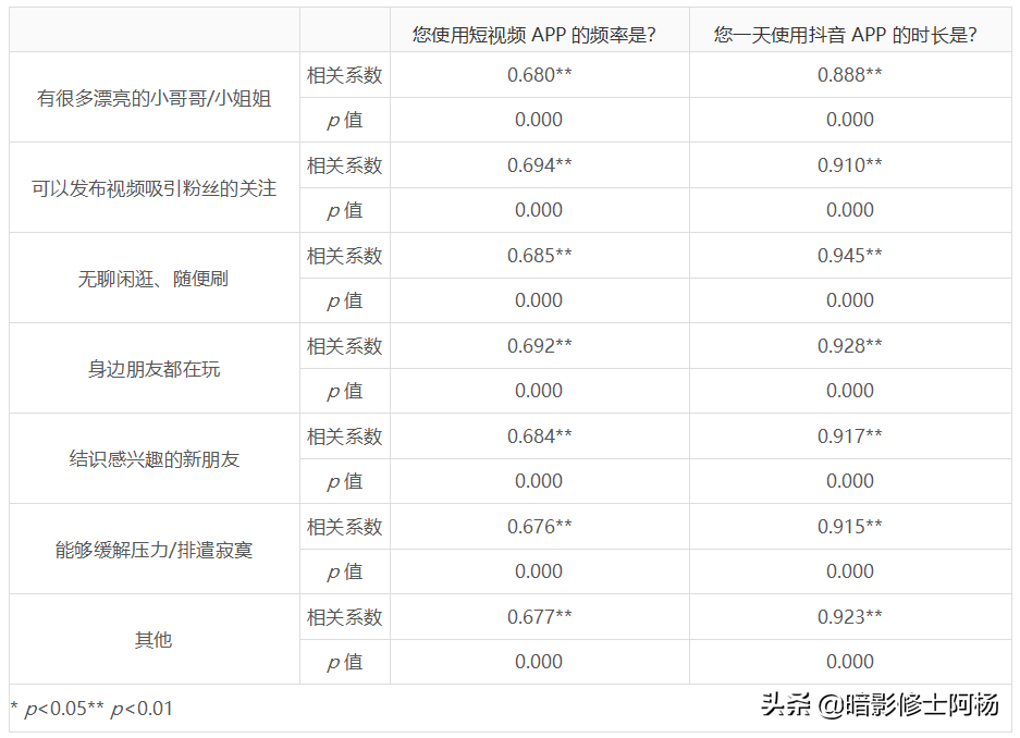 抖音代运营情况调查问卷(短视频营销现状调查分析——以抖音为例)  第7张