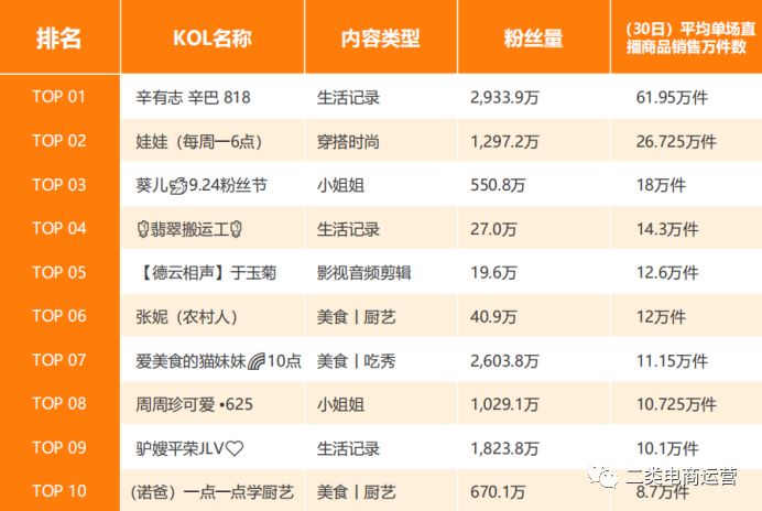 抖音代运营选择悦言文化传媒(二类电商丨抖音VS快手短视频电商带卖货数据解读)  第12张