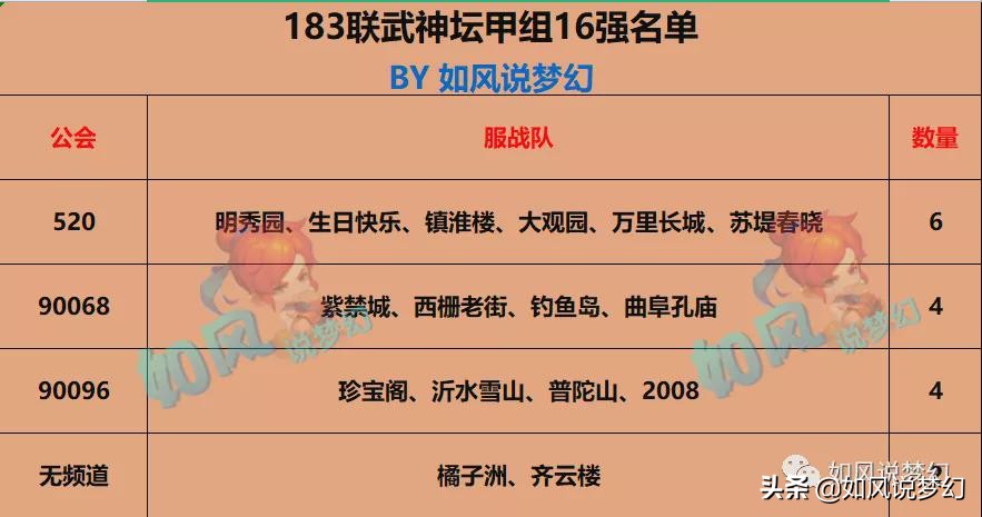 梦幻西游：183联服战16强名单，生死战菠萝战胜浩文挺进16强