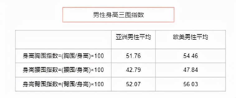 85男士健美三围标准胸围=身高×0.61腰围=身高×0.42臀围=身高×0.