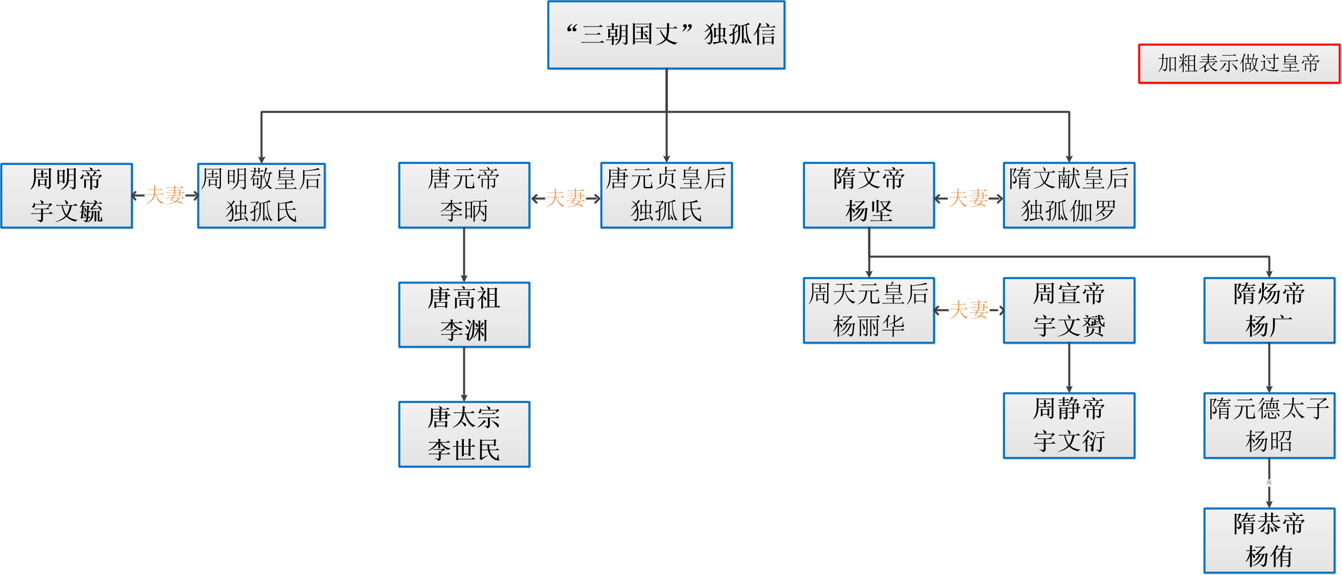 北周,隋朝,唐朝一家亲,四张图看清三朝皇帝们的关系